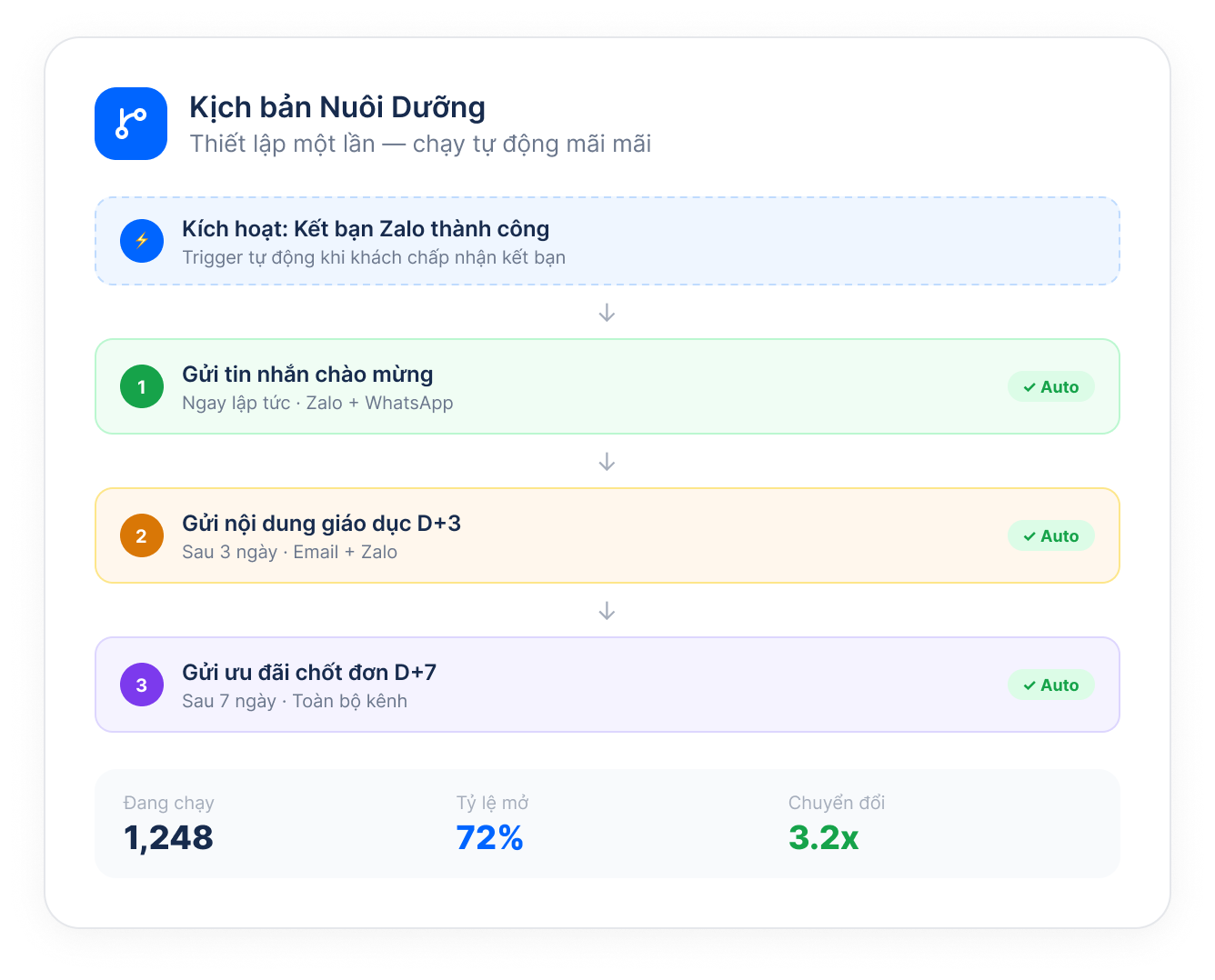 Nurture customers 24/7