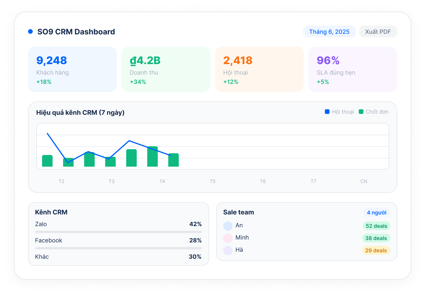 Custom reports by KPI