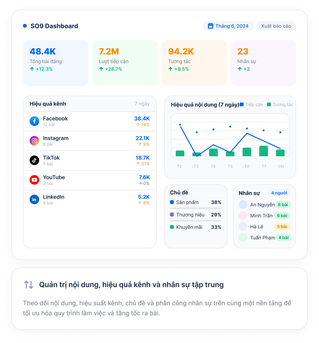 Channel, content & team KPI "health" metrics.