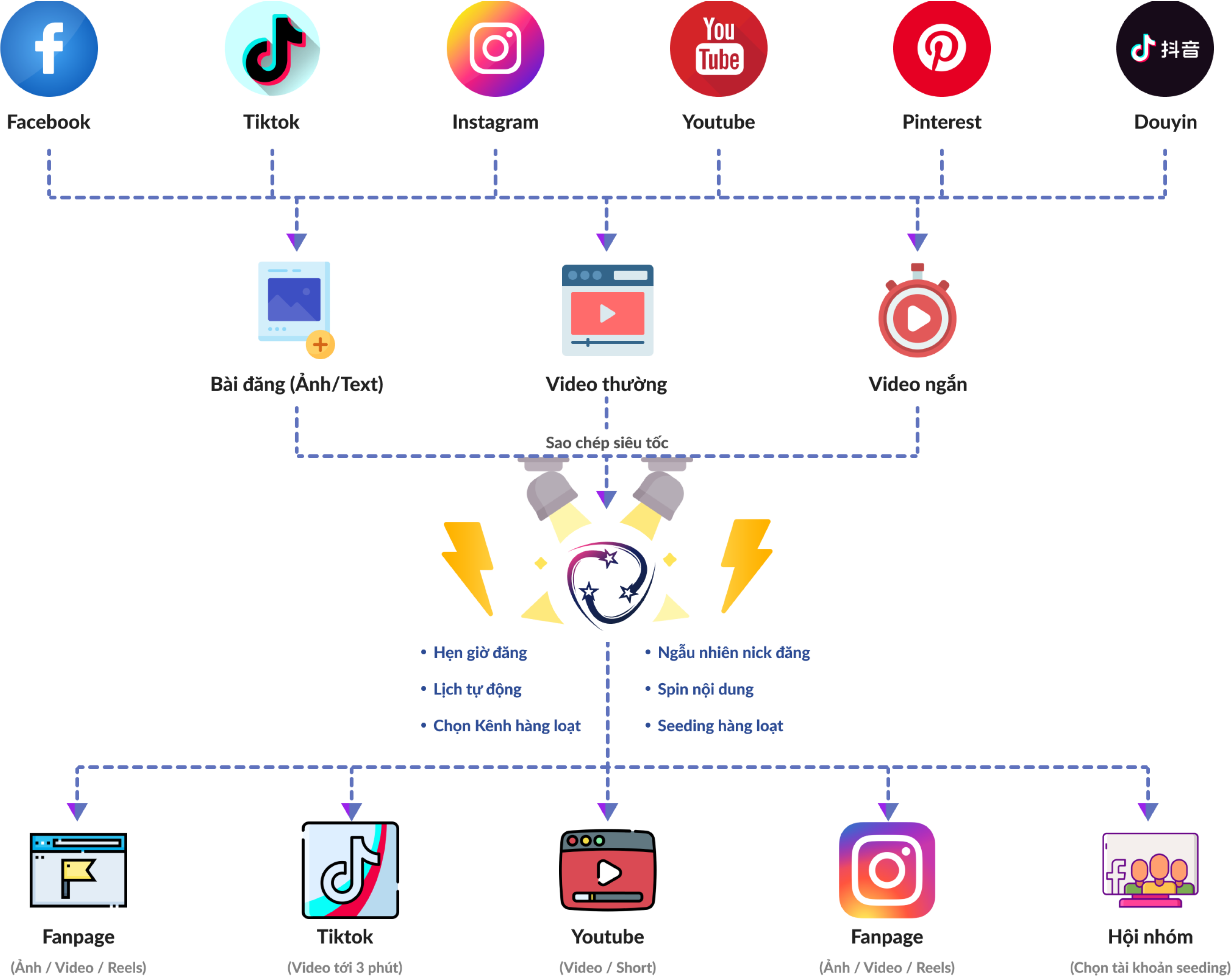 Social media planning with a grid view in Pallyy.